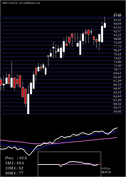  Daily chart WimsomeText