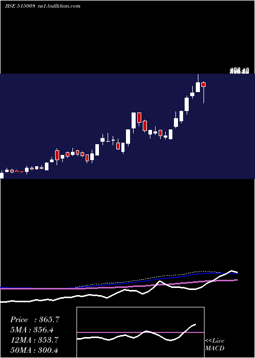  weekly chart ModInsul