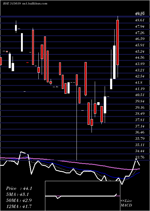  Daily chart RegCeramic