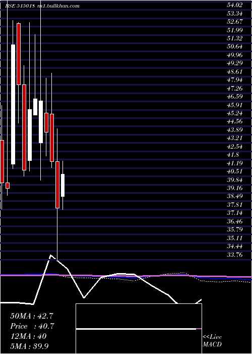  monthly chart RegCeramic