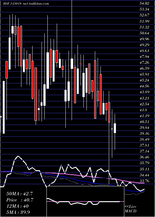  weekly chart RegCeramic