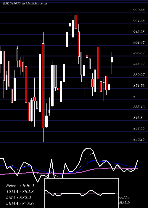  Daily chart AsahiIn