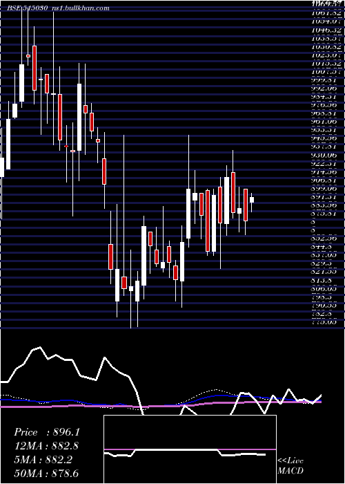  weekly chart AsahiIn
