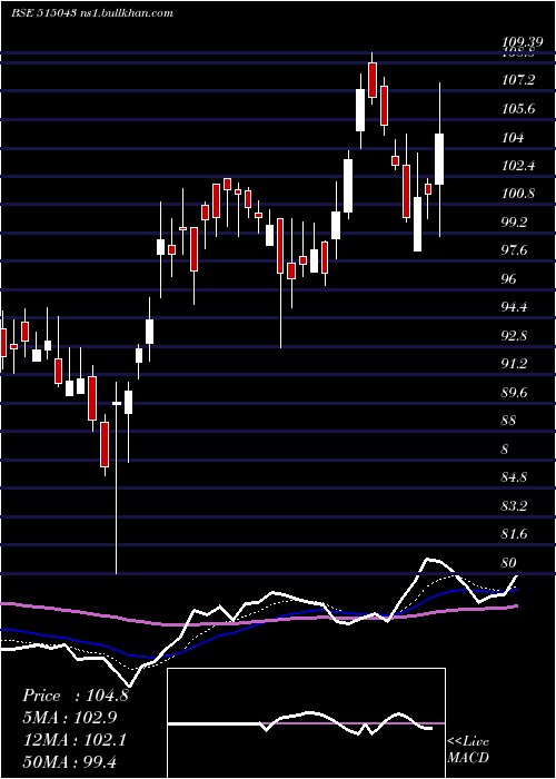  Daily chart SaintGobain