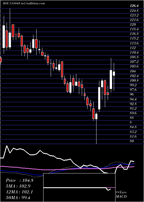  weekly chart SaintGobain