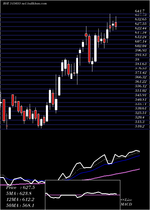  Daily chart Anantraj