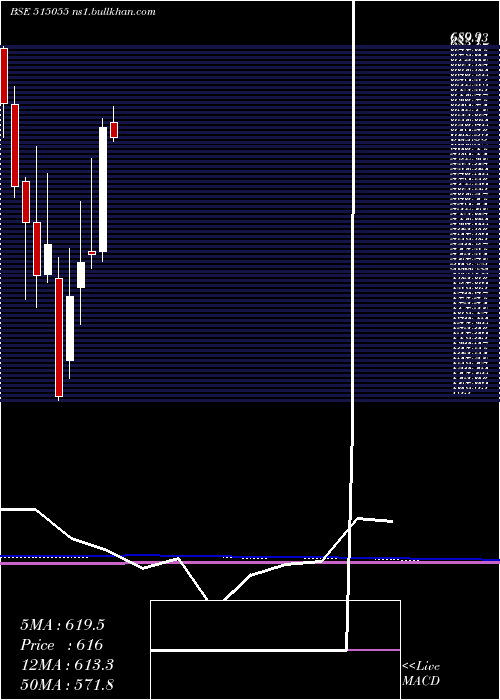  monthly chart Anantraj