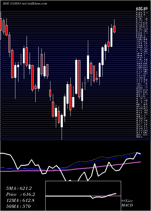  weekly chart Anantraj