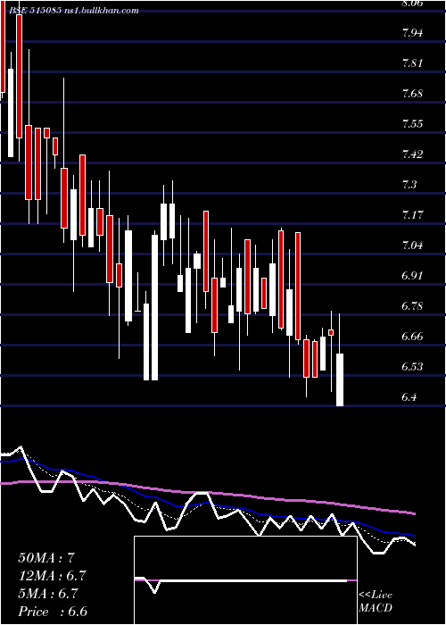  Daily chart RestileCer