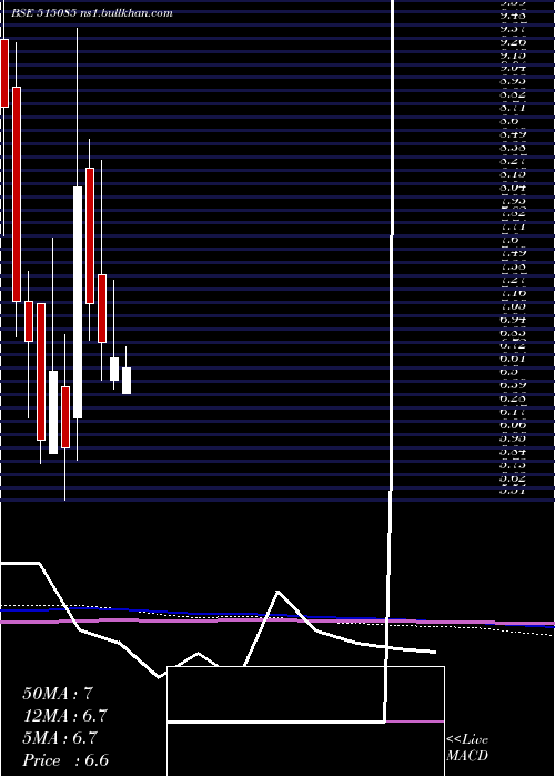  monthly chart RestileCer