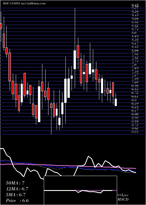  weekly chart RestileCer