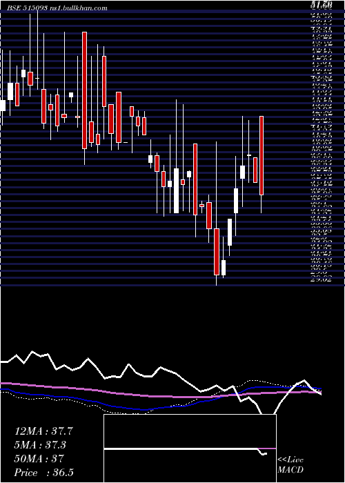  weekly chart MadhavMarb