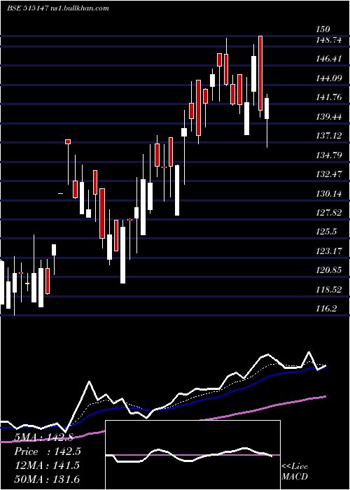  Daily chart HaldynGlass