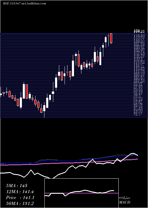  weekly chart HaldynGlass