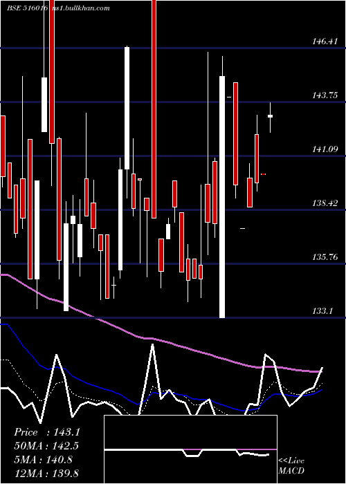  Daily chart ShreyansInd