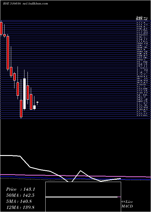 monthly chart ShreyansInd