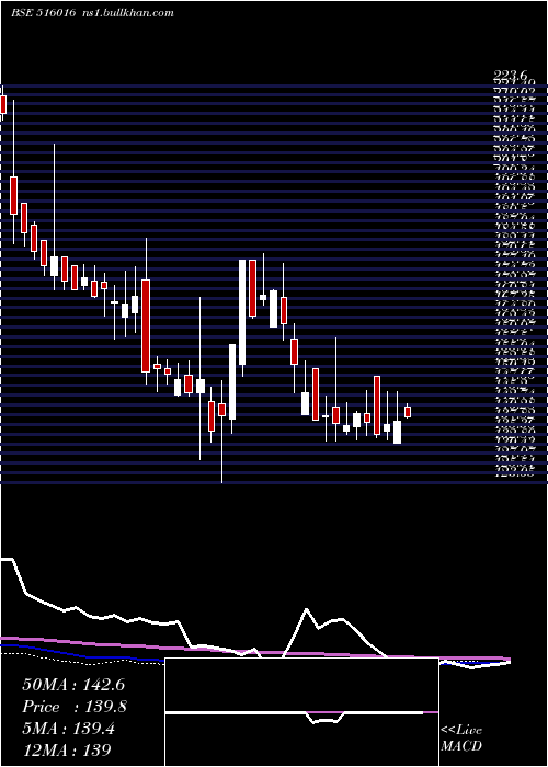  weekly chart ShreyansInd