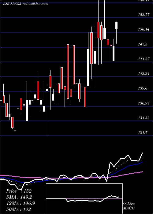  Daily chart StarPaper