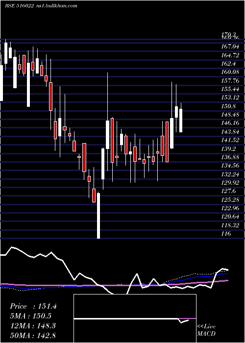  weekly chart StarPaper