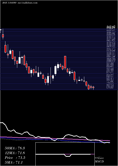  weekly chart Yashpakka