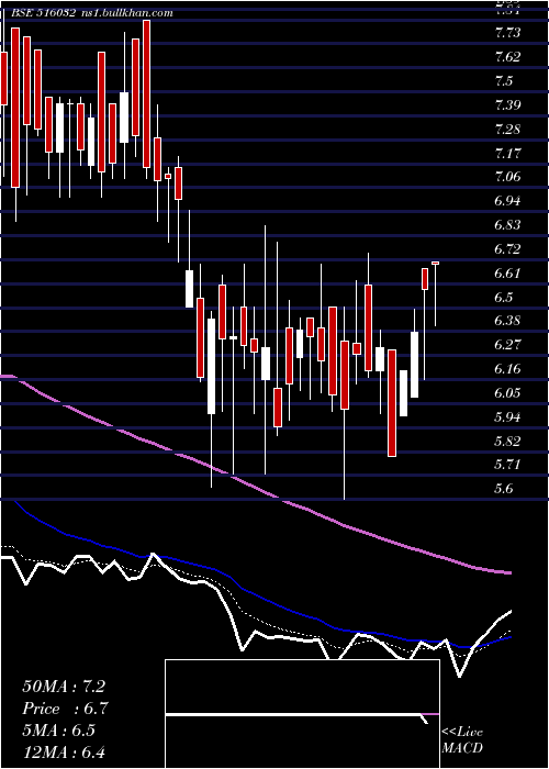  Daily chart SardaPapers