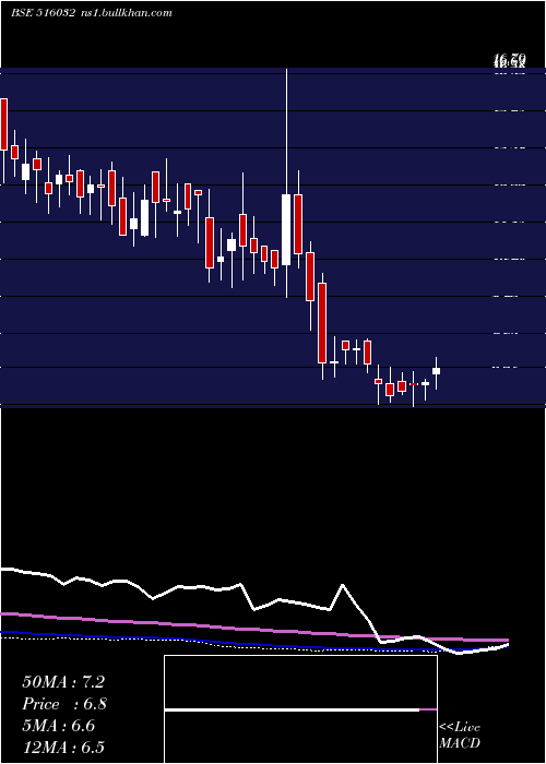  weekly chart SardaPapers
