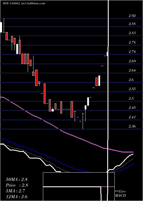  Daily chart NatPlywood