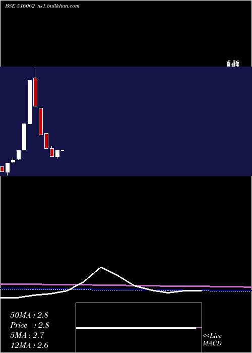  monthly chart NatPlywood
