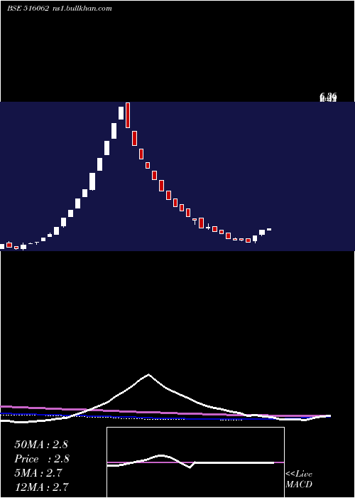  weekly chart NatPlywood