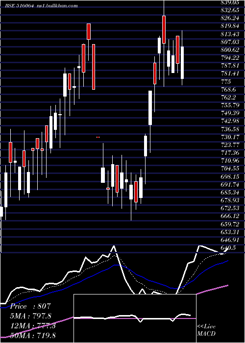 Daily chart Arrowgreen