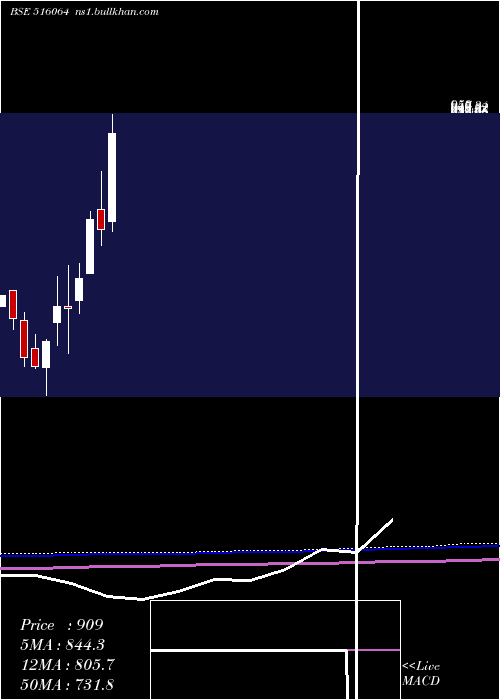  monthly chart Arrowgreen