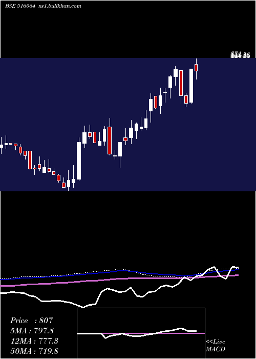  weekly chart Arrowgreen