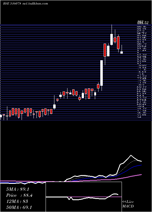  Daily chart JumboBag
