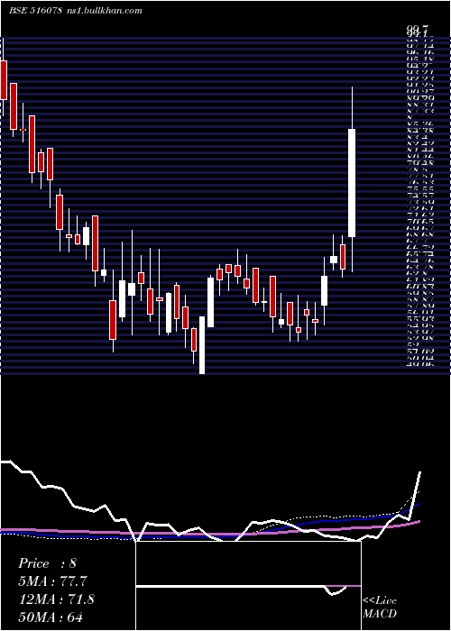  weekly chart JumboBag
