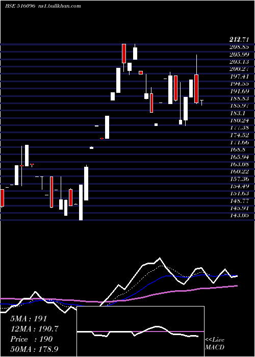  Daily chart SangalPaper