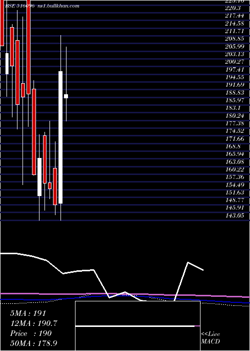  monthly chart SangalPaper