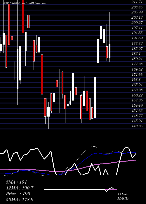  weekly chart SangalPaper