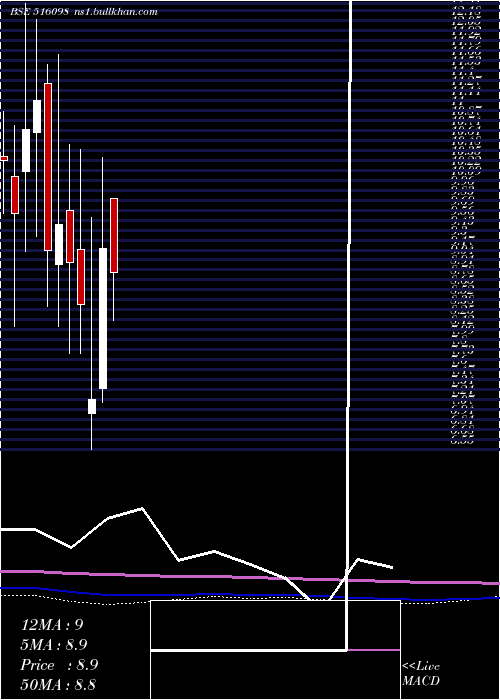  monthly chart VenturaTexl