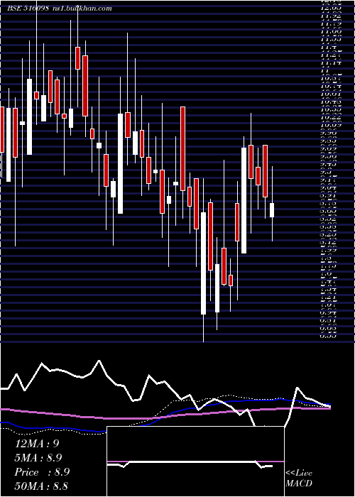  weekly chart VenturaTexl