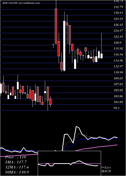  Daily chart SI