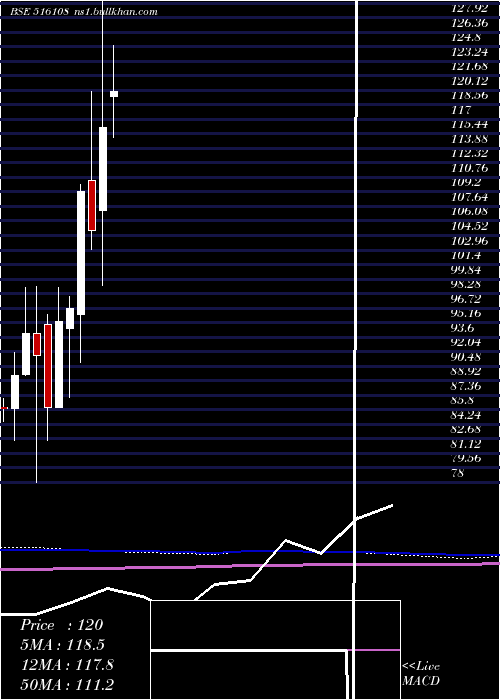  monthly chart SI