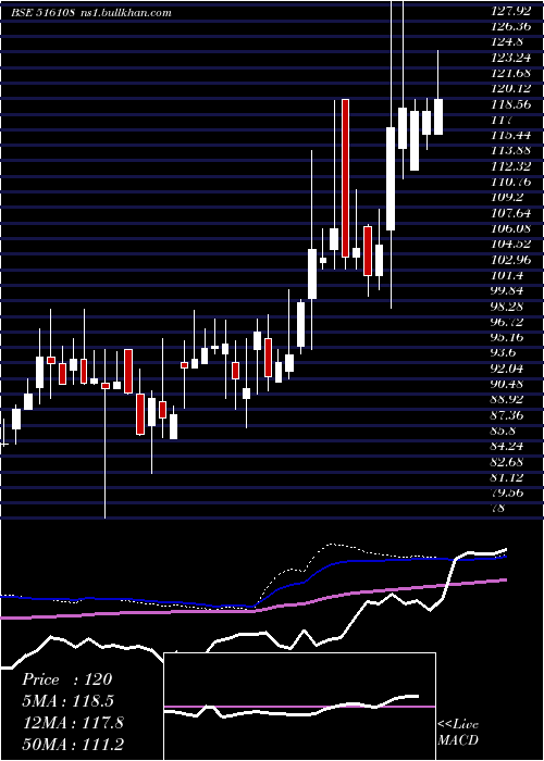  weekly chart SI