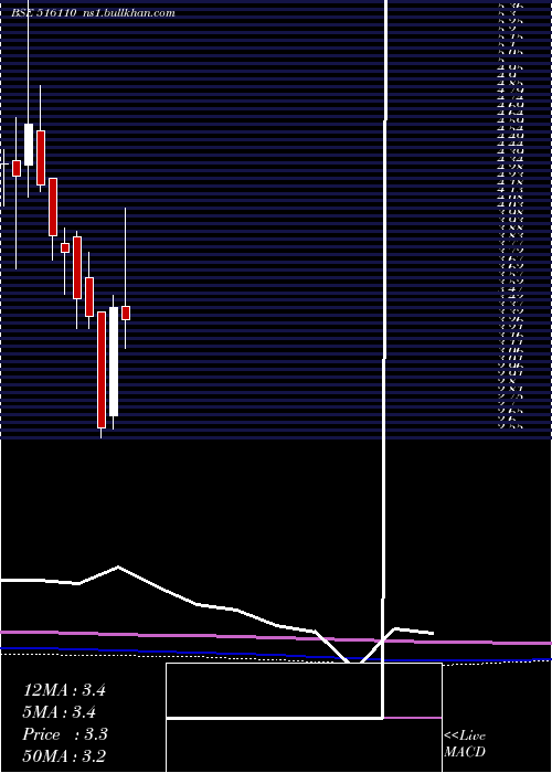  monthly chart Scandent