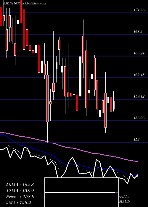  Daily chart RuttonshaIn