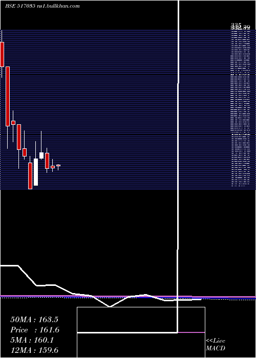  monthly chart RuttonshaIn