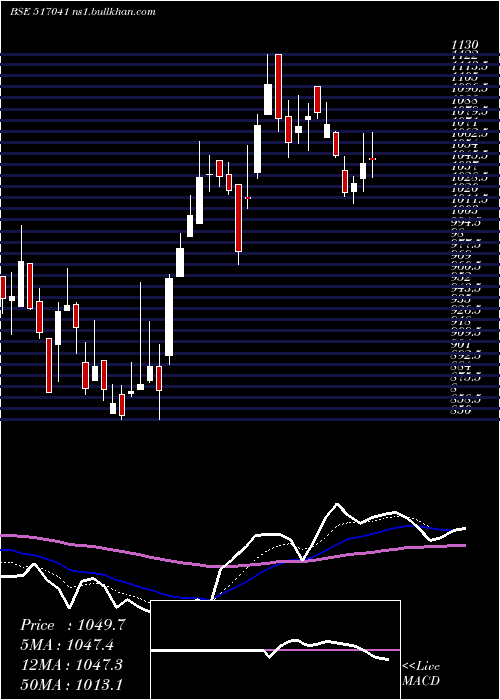  Daily chart Adorwelding