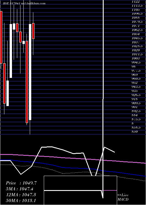  monthly chart Adorwelding
