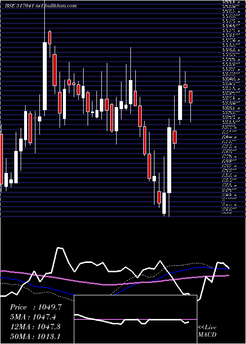  weekly chart Adorwelding
