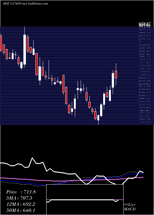  weekly chart SalzerElec