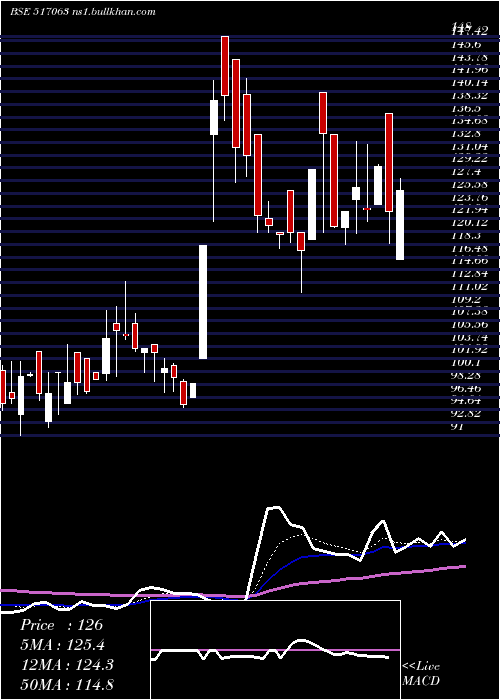  Daily chart Jetinfotran